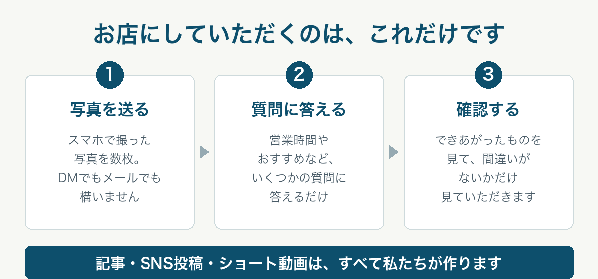 お店にしていただくのは、写真を送る・質問に答える・確認する の3つだけ