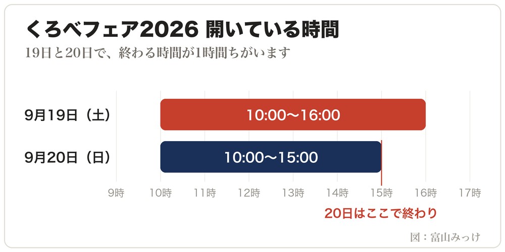 くろべフェア2026の開いている時間。19日は10時から16時、20日は10時から15時