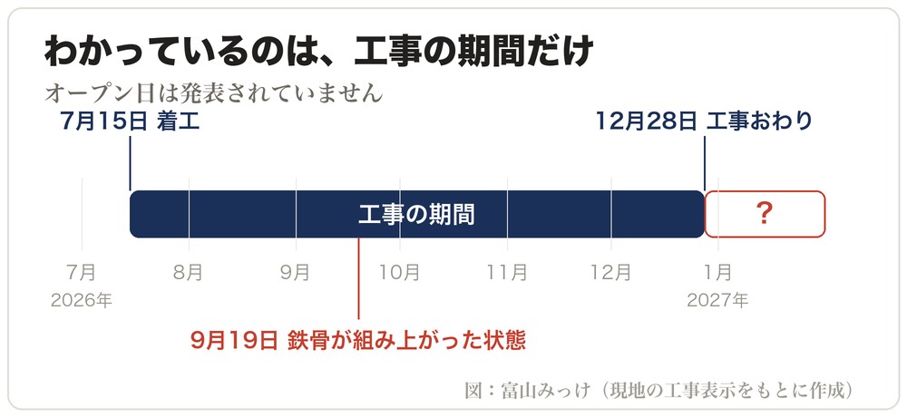 番やのすし・祭ばやしの新店 工事の期間(富山市太郎丸西町)