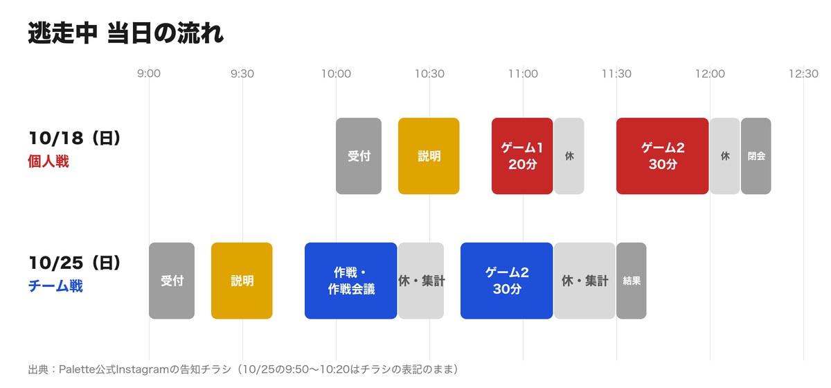 逃走中の当日の流れ。10月18日は10時受付・ゲーム2回、10月25日は9時受付・ゲーム2回