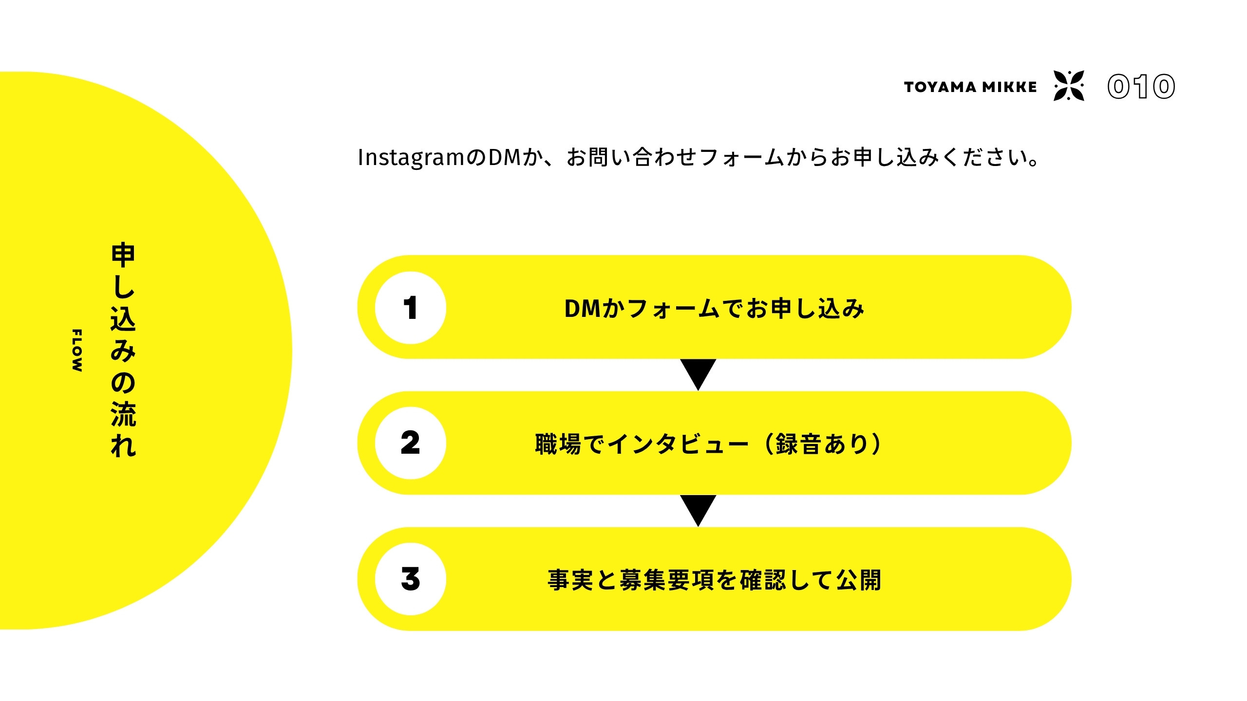 申し込みの流れ DMかフォームで申し込み、職場でインタビュー、確認して公開