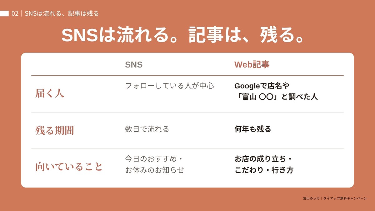 SNSは流れる、記事は残る 届く人・残る期間・向いていることの比べ